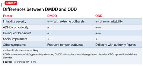 dmdd vs odd vs cd.